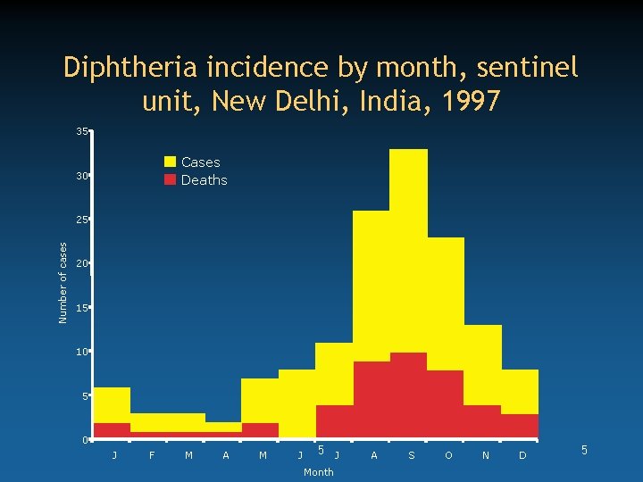 Diphtheria incidence by month, sentinel unit, New Delhi, India, 1997 35 Cases Deaths 30