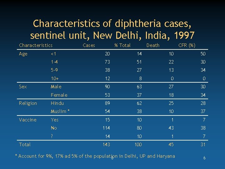 Characteristics of diphtheria cases, sentinel unit, New Delhi, India, 1997 Characteristics Age Cases %