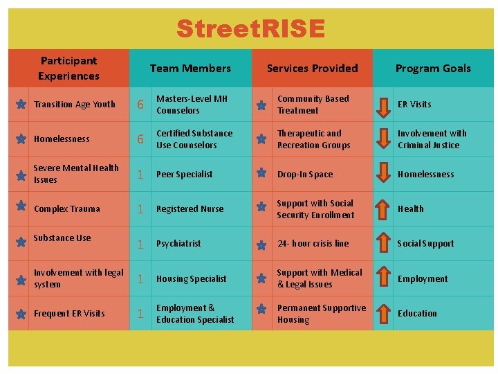 Street. RISE Street RISE Participant Experiences Team Members Services Provided Program Goals Transition Age