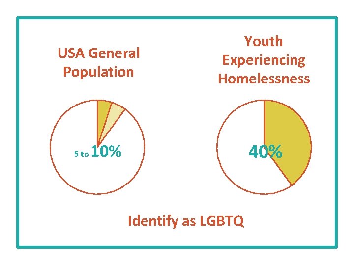USA General Population 5 to Youth Experiencing Homelessness 40% 10% Identify as LGBTQ 