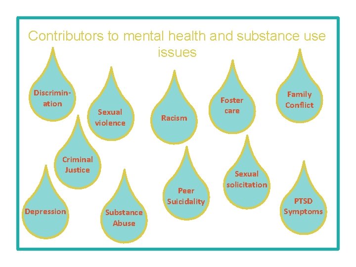 Contributors to mental health and substance use issues Discrimination Sexual violence Racism Criminal Justice