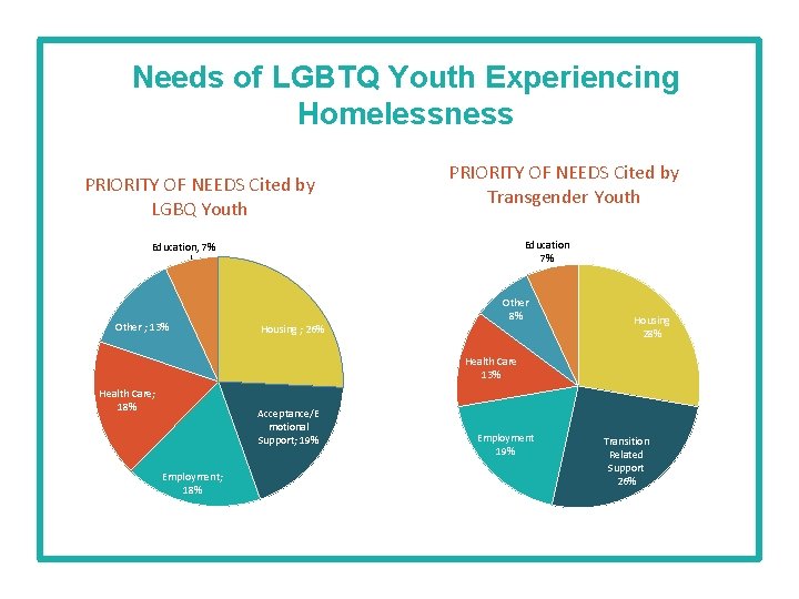 Needs of LGBTQ Youth Experiencing Homelessness PRIORITY OF NEEDS Cited by LGBQ Youth PRIORITY
