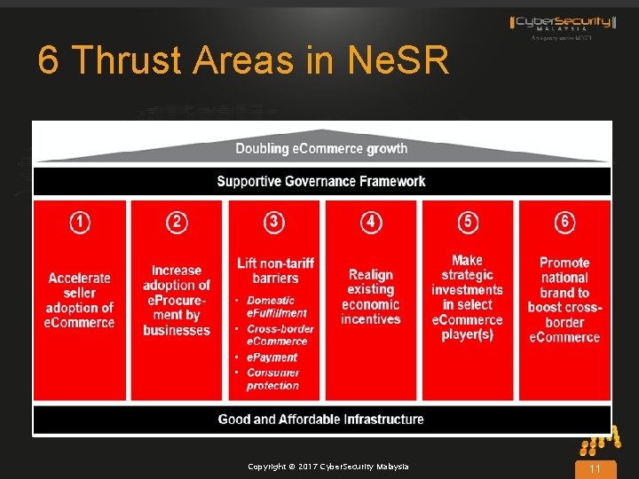 6 Thrust Areas in Ne. SR Copyright © 2017 Cyber. Security Malaysia 11 