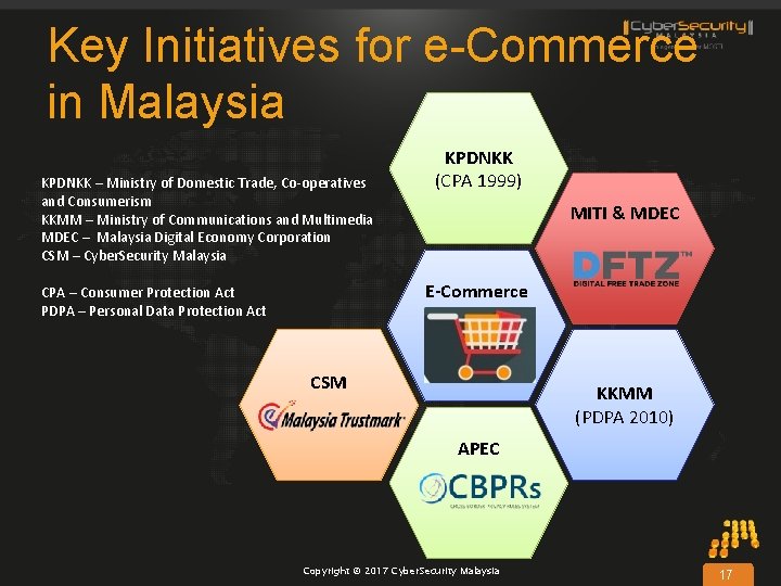 Key Initiatives for e-Commerce in Malaysia KPDNKK – Ministry of Domestic Trade, Co-operatives and