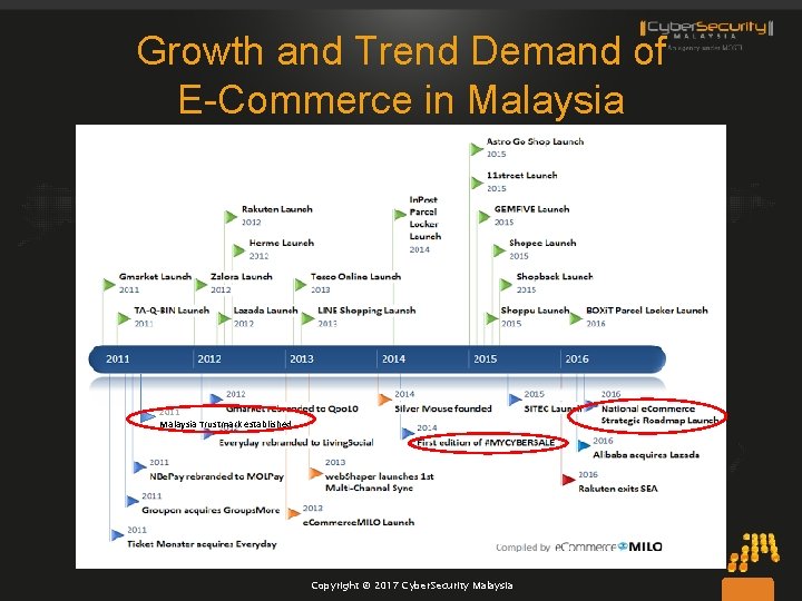 Growth and Trend Demand of E-Commerce in Malaysia 2011 Malaysia Trustmark established Copyright ©