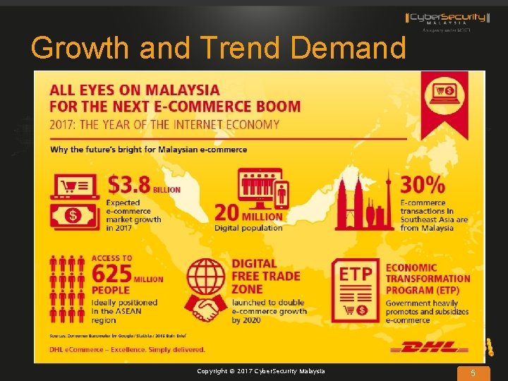 Growth and Trend Demand Copyright © 2017 Cyber. Security Malaysia 5 