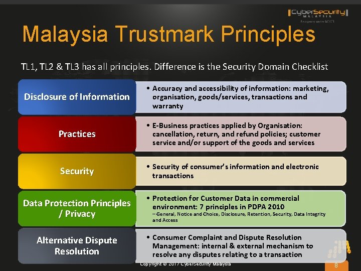 Malaysia Trustmark Principles TL 1, TL 2 & TL 3 has all principles. Difference