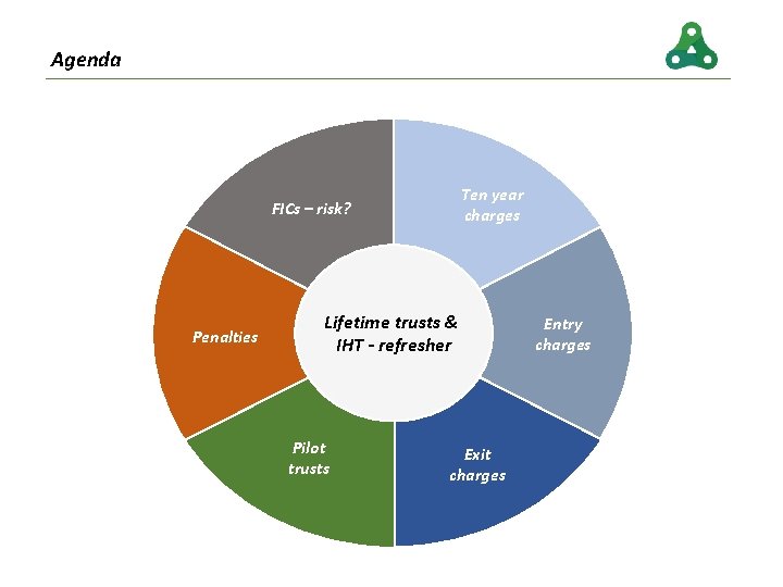 Agenda Ten year charges FICs – risk? Penalties Lifetime trusts & IHT - refresher