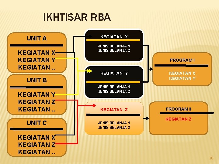 IKHTISAR RBA UNIT A KEGIATAN X KEGIATAN Y KEGIATAN. . KEGIATAN X JENIS BELANJA