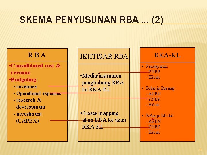 SKEMA PENYUSUNAN RBA … (2) RBA • Consolidated cost & revenue • Budgeting: -