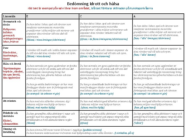 Bedömning Idrott och hälsa röd text är exempel på vad vi övar inom området,