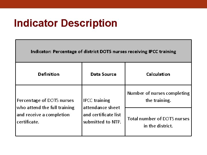 Indicator Description Indicator: Percentage of district DOTS nurses receiving IPCC training Definition Percentage of