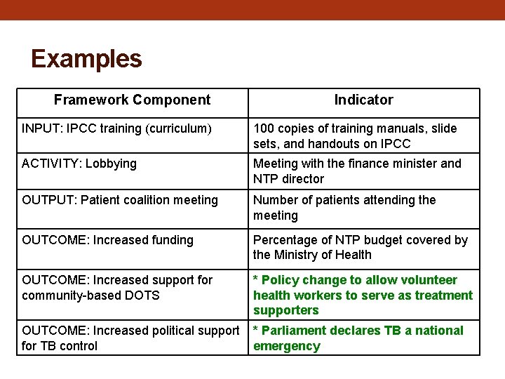 Examples Framework Component Indicator INPUT: IPCC training (curriculum) 100 copies of training manuals, slide