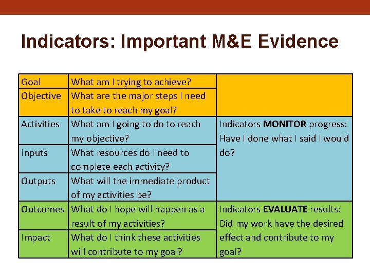Indicators: Important M&E Evidence Goal What am I trying to achieve? Objective What are