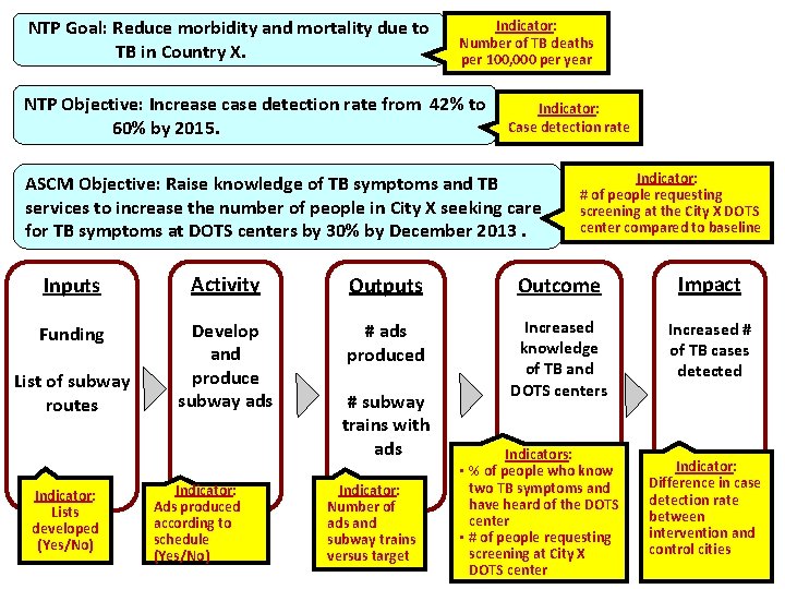 NTP Goal: Reduce morbidity and mortality due to TB in Country X. Indicator: Number