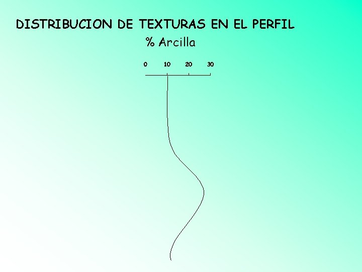 DISTRIBUCION DE TEXTURAS EN EL PERFIL % Arcilla 