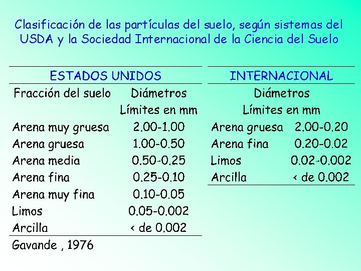 Clasificación de las partículas del suelo, según sistemas del USDA y la Sociedad Internacional