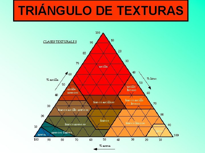 TRIÁNGULO DE TEXTURAS 