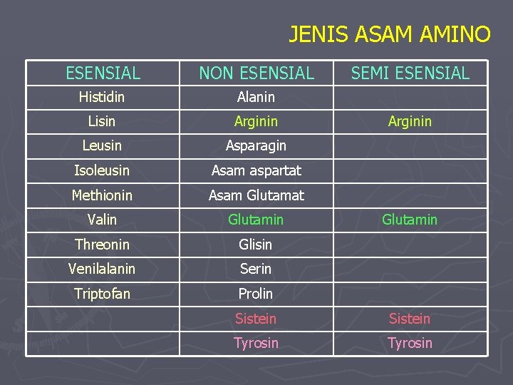 JENIS ASAM AMINO ESENSIAL NON ESENSIAL Histidin Alanin Lisin Arginin Leusin Asparagin Isoleusin Asam