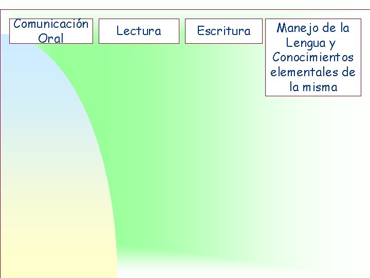 Comunicación Oral Lectura Escritura Manejo de la Lengua y Conocimientos elementales de la misma