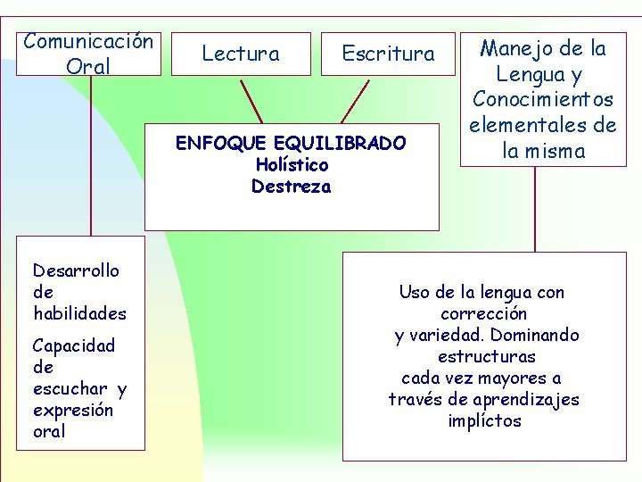 Comunicación Oral Lectura Escritura ENFOQUE EQUILIBRADO Holístico Destreza Desarrollo de habilidades Capacidad de escuchar