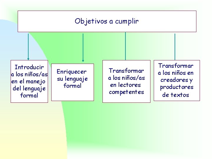 Objetivos a cumplir Introducir a los niños/as en el manejo del lenguaje formal Enriquecer