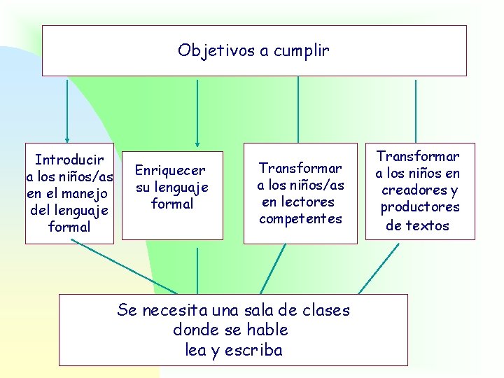 Objetivos a cumplir Introducir a los niños/as en el manejo del lenguaje formal Enriquecer