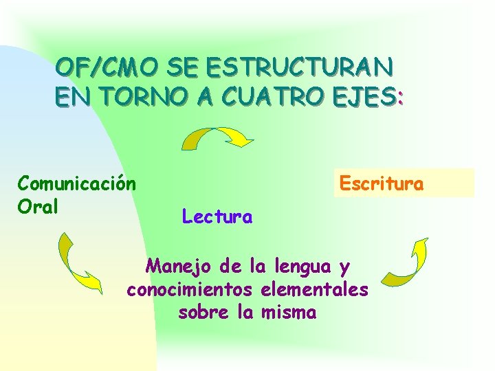 OF/CMO SE ESTRUCTURAN EN TORNO A CUATRO EJES: Comunicación Oral Escritura Lectura Manejo de