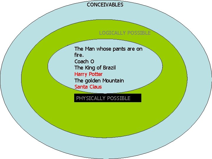 CONCEIVABLES LOGICALLY POSSIBLE The Man whose pants are on fire. The Man whose pants