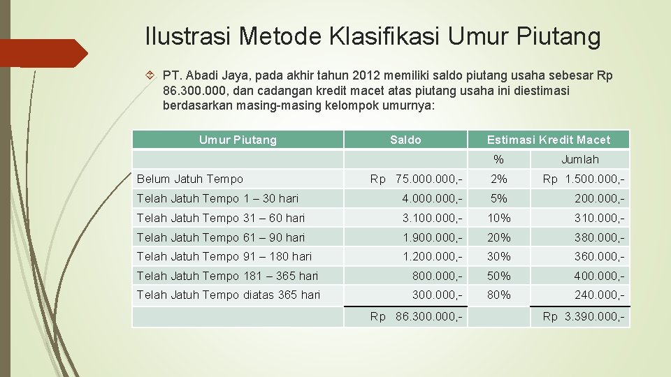 Ilustrasi Metode Klasifikasi Umur Piutang PT. Abadi Jaya, pada akhir tahun 2012 memiliki saldo