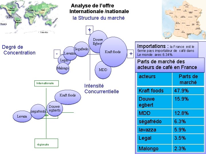 Analysede del’offre Analyse Internationale /nationale la Structure du marché + Degré de Concentration Douwe