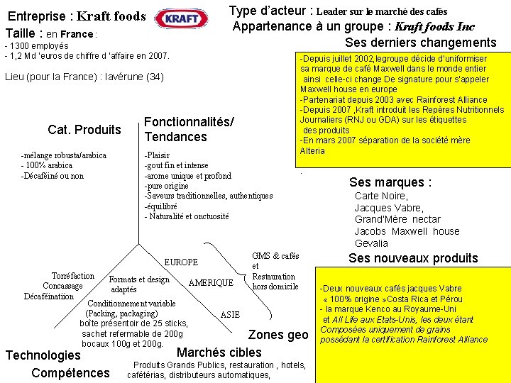 Type d’acteur : Leader sur le marché des cafés Appartenance à un groupe :