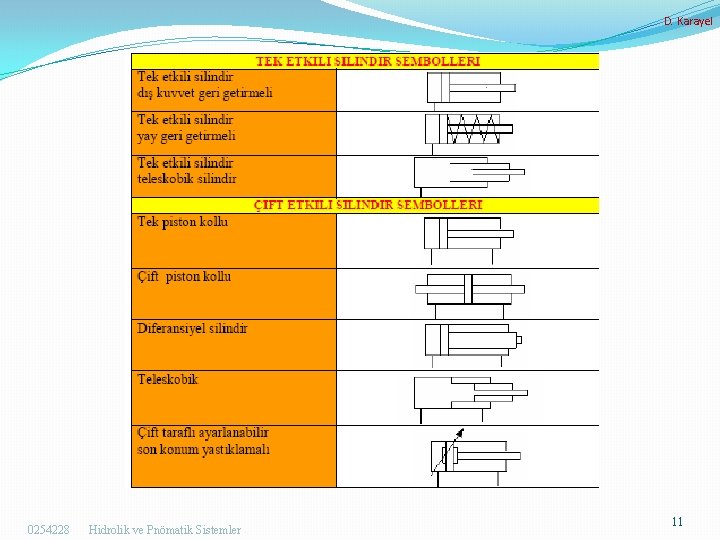 D. Karayel 0254228 Hidrolik ve Pnömatik Sistemler 11 