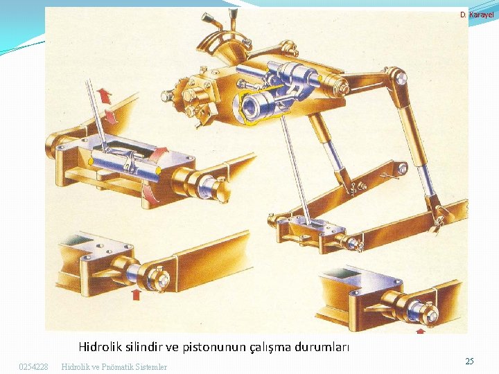 D. Karayel Hidrolik silindir ve pistonunun çalışma durumları 0254228 Hidrolik ve Pnömatik Sistemler 25