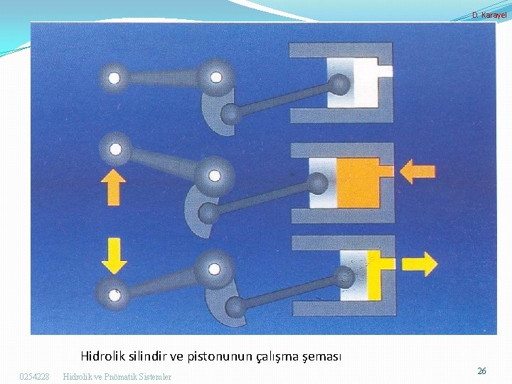 D. Karayel Hidrolik silindir ve pistonunun çalışma şeması 0254228 Hidrolik ve Pnömatik Sistemler 26