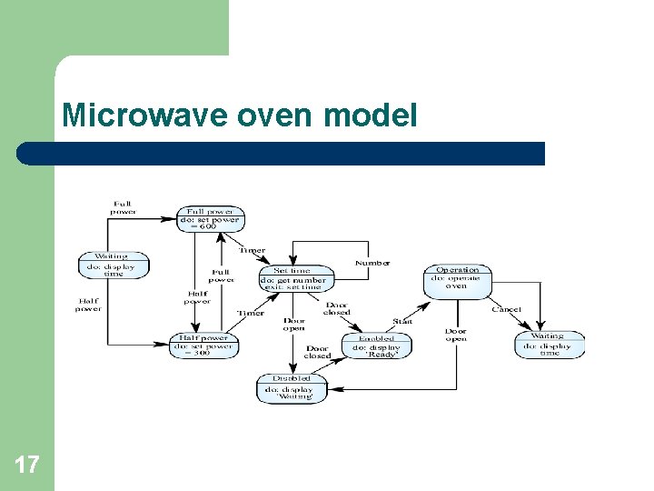 Microwave oven model 17 