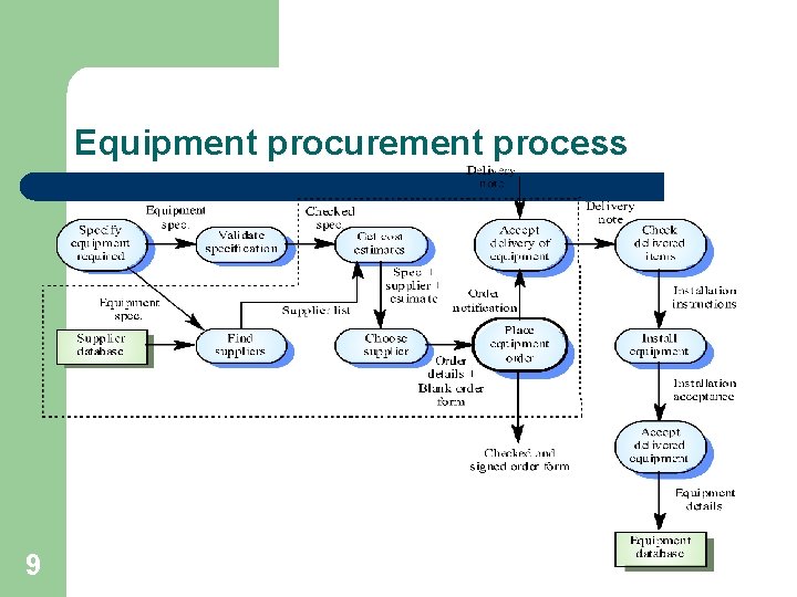 Equipment procurement process 9 