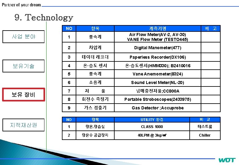 9. Technology 사업 분야 보유기술 보유 장비 지적재산권 NO 항목 1 풍속계 2 차압계