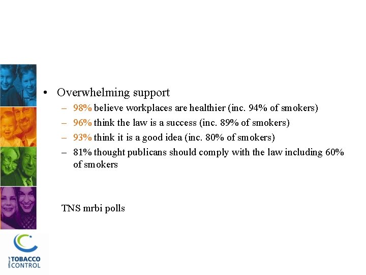  • Overwhelming support – – 98% believe workplaces are healthier (inc. 94% of