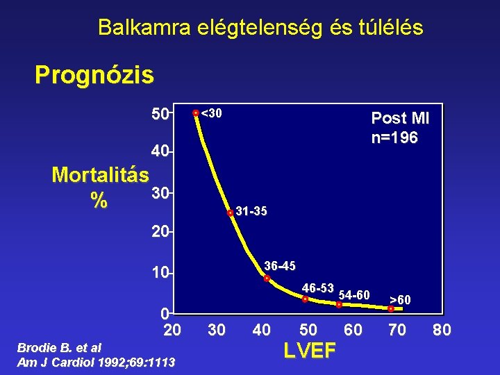 Balkamra elégtelenség és túlélés Prognózis 50 <30 Post MI n=196 40 Mortalitás 30 %