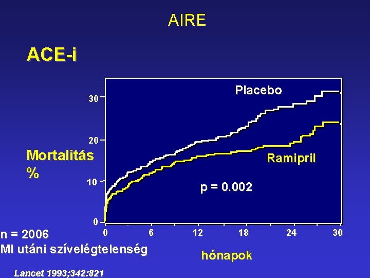 AIRE ACE-i Placebo 30 20 Mortalitás % 10 10 0 0 6 n =