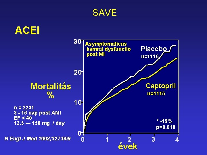 SAVE ACEI 30 Asymptomaticus kamrai dysfunctio post MI Placebo n=1116 20 Mortalitás % n