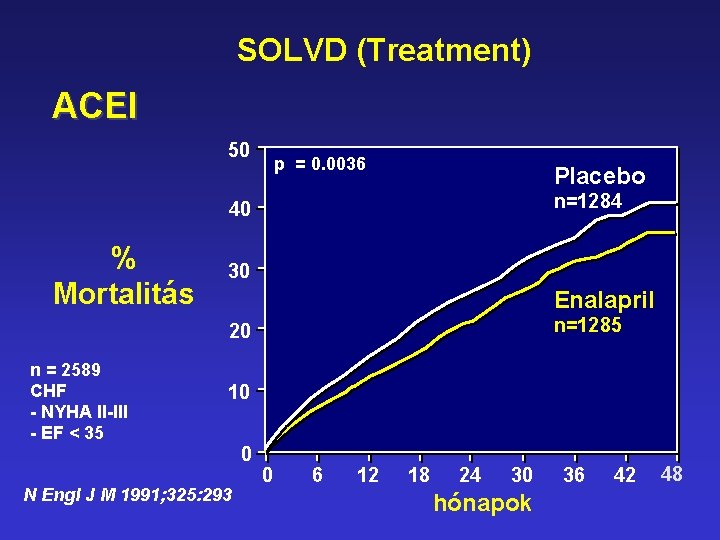 SOLVD (Treatment) ACEI 50 p = 0. 0036 Placebo n=1284 40 % Mortalitás 30