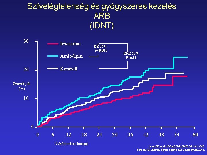 Szívelégtelenség és gyógyszeres kezelés ARB (IDNT) 30 Irbesartan RR 37% P<0, 001 RRR 23%