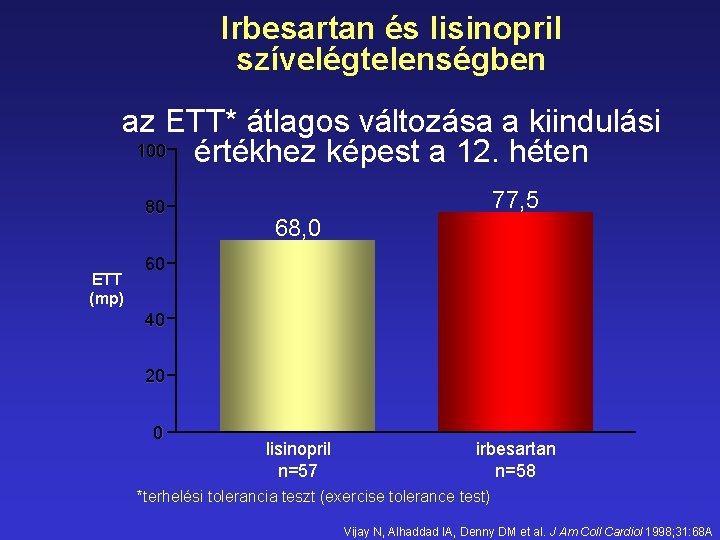 Irbesartan és lisinopril szívelégtelenségben az ETT* átlagos változása a kiindulási 100 értékhez képest a