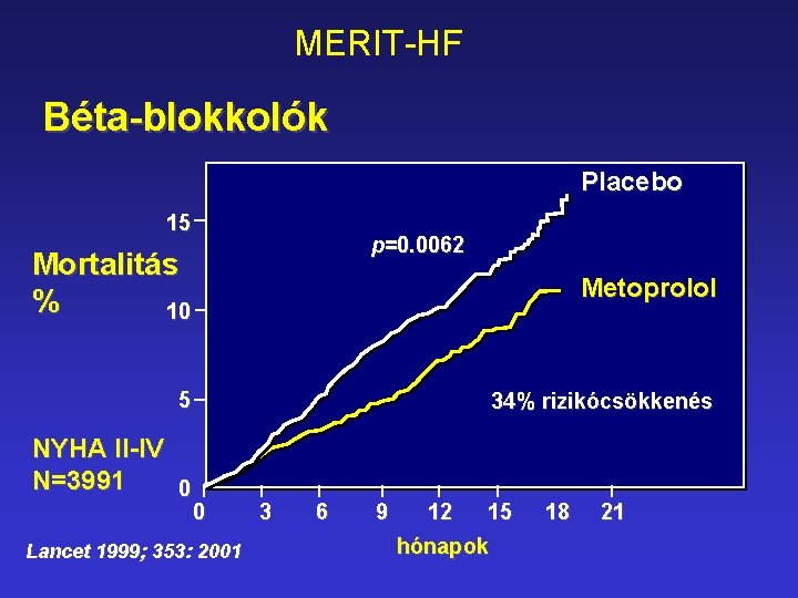 MERIT-HF Béta-blokkolók Placebo 15 p=0. 0062 Mortalitás % 10 Metoprolol 5 NYHA II-IV N=3991