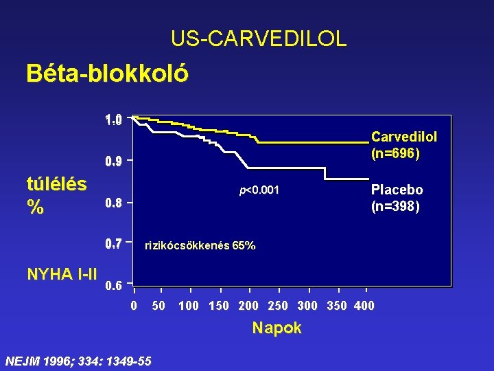 US-CARVEDILOL Béta-blokkoló 1. 0 Carvedilol (n=696) 0. 9 túlélés % p<0. 001 0. 8