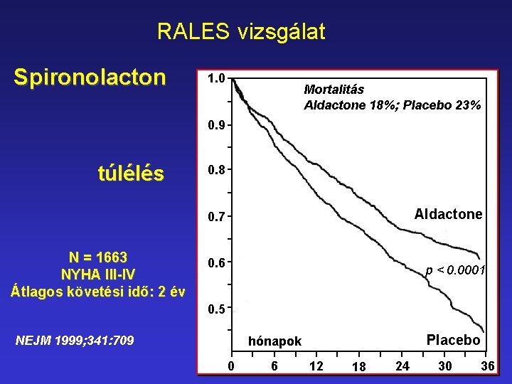 RALES vizsgálat Spironolacton 1. 0 Mortalitás Aldactone 18%; Placebo 23% 0. 9 túlélés 0.