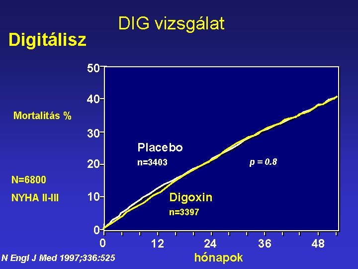 DIG vizsgálat Digitálisz 50 40 Mortalitás % 30 Placebo 20 p = 0. 8