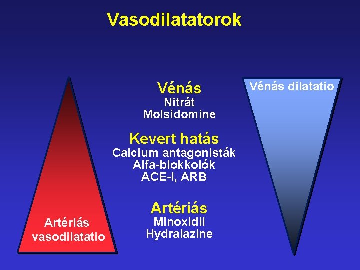 Vasodilatatorok Vénás Nitrát Molsidomine Kevert hatás Calcium antagonisták Alfa-blokkolók ACE-I, ARB Artériás vasodilatatio Artériás